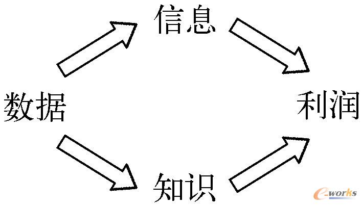 商业智能的价值