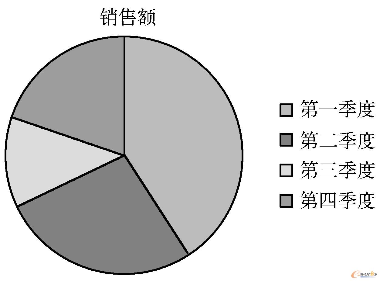 饼形图
