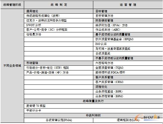 表1-1  战略管理理论的分类