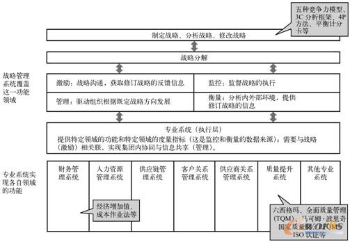 图1-6  SAP战略管理系统的功能定位