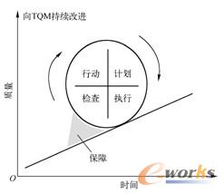 图1-7  P-D-C-A循环