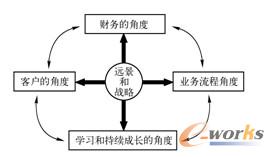 图1-8   平衡计分卡基本框架