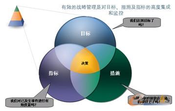 图1-9  战略决策的三要素