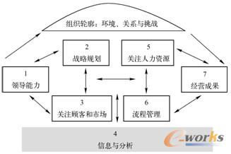 图4-1  波多里奇国家质量奖模型基本框架