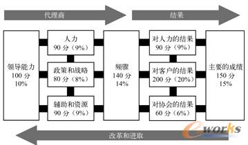 图4-2  EFQM模型的基本框架
