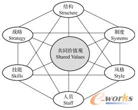 图4-3  麦肯锡7S模型基本框架