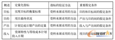 图4-4  逻辑框架法基本框架