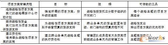 表6-1  项目方案管理流程