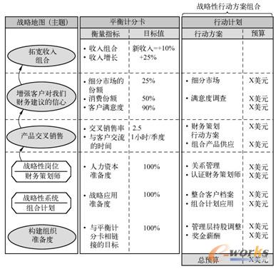 图6-1  根据各个战略主题开发战略性项目方案组合