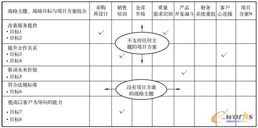 表6-2  公司验证项目方案与战略主题和战略目标的协同