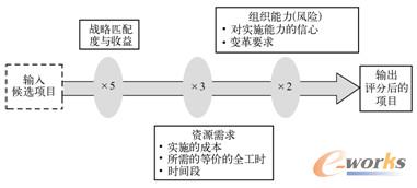 图6-2  为每个项目方案评分并比较