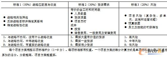 表6-3  为战略主题的项目方案评分