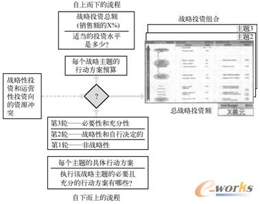 图6-3  为战略性项目方案提供资金