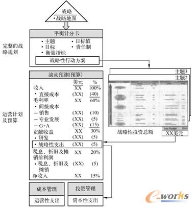 图6-4  用战略性开支链接战略和预算