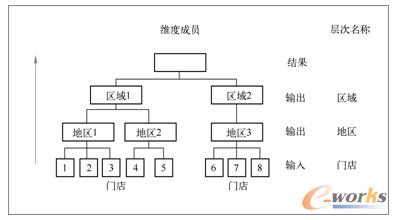 图9-7  维度层次示意图