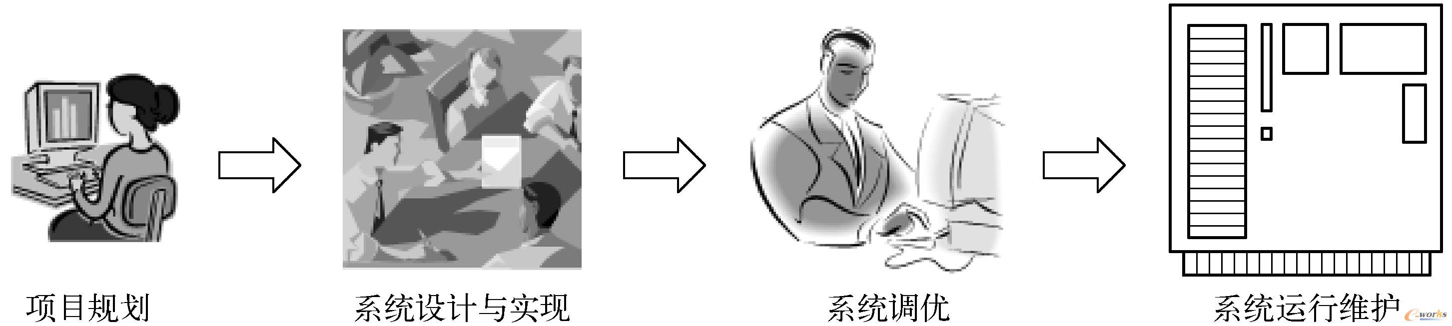 商业智能项目的实施方法