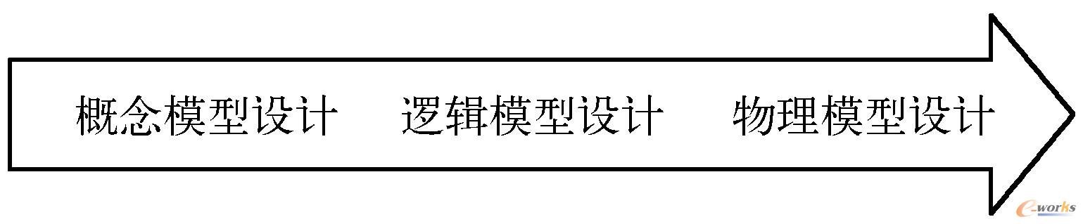 模型的设计流程