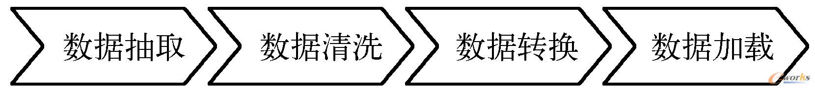ETL过程