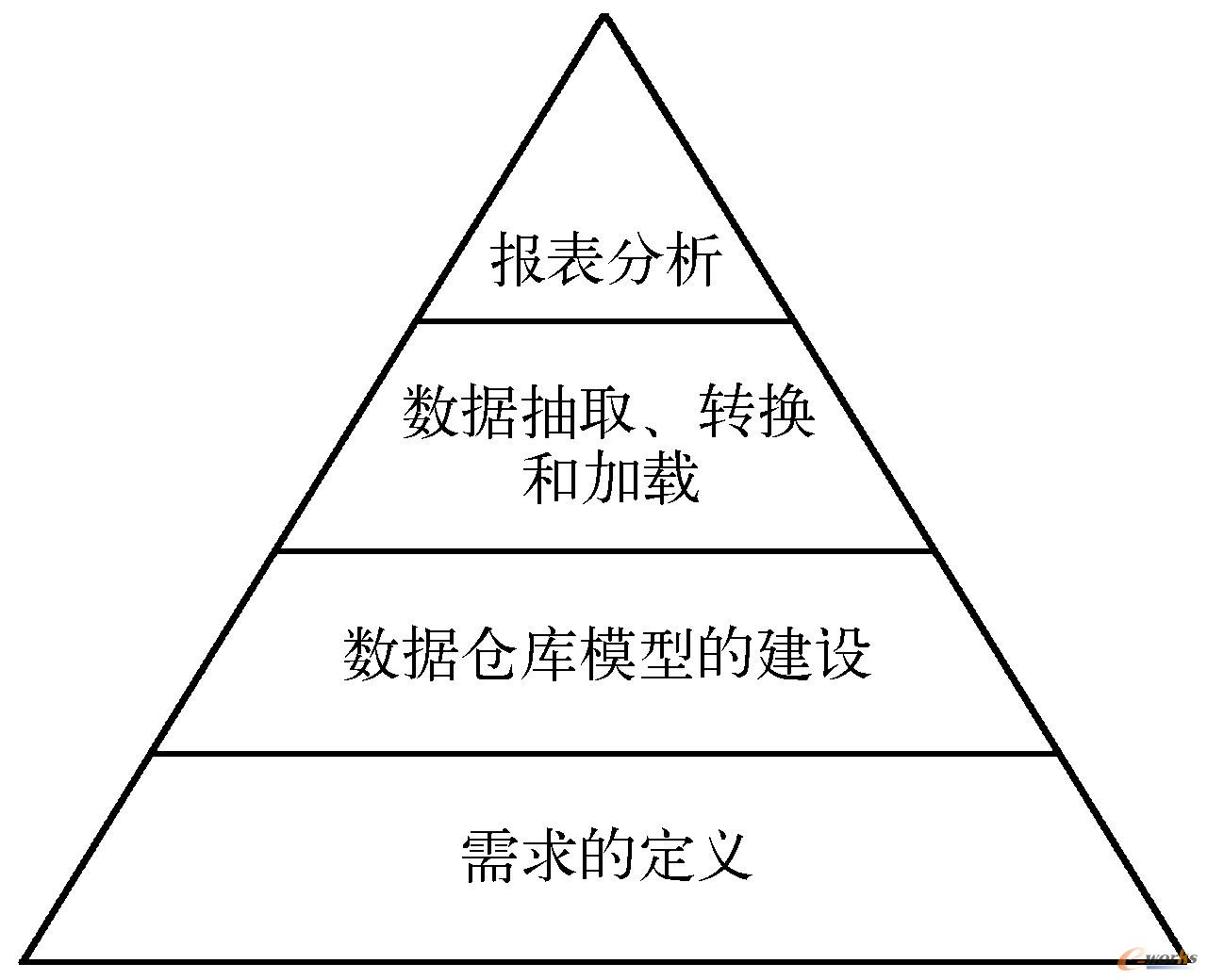 商业智能实施步骤