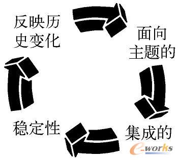 数据仓库的特点