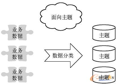 面向主题的方法