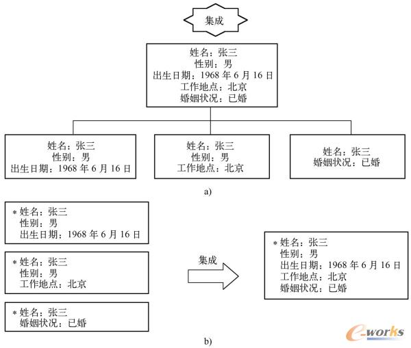 数据的集成