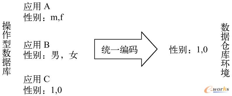  编码的集成