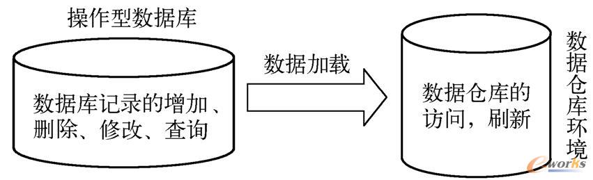 数据的加载