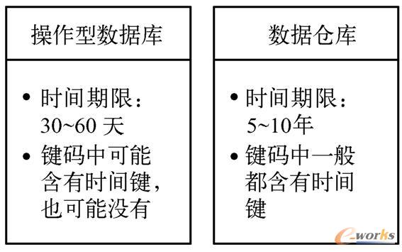 操作型数据库和数据仓库的区别