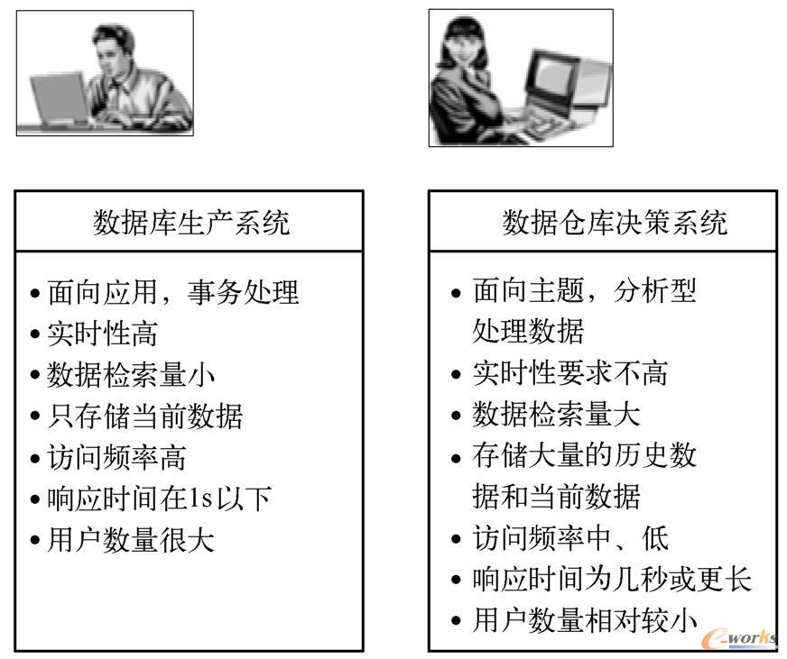 数据库生产系统和数据仓库决策系统的区别