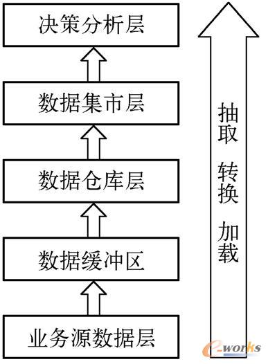  商业智能项目体系结构