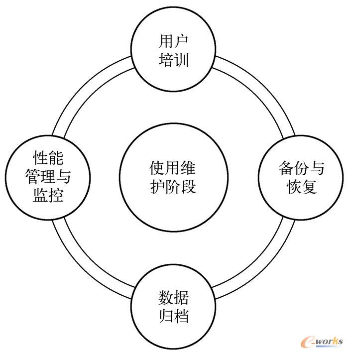 使用维护阶段