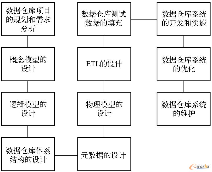 数据仓库系统开发与应用的过程