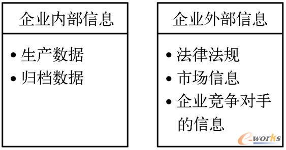 企业内部信息和外部信息