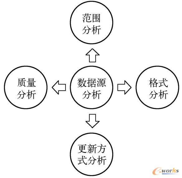  数据源分析过程