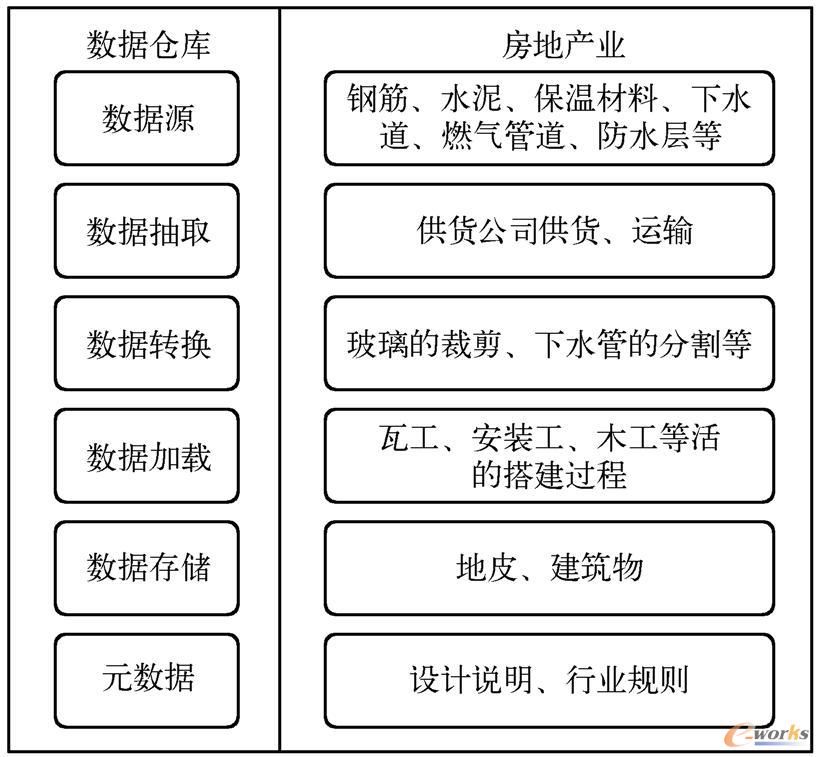  数据仓库与房地产业的关联图