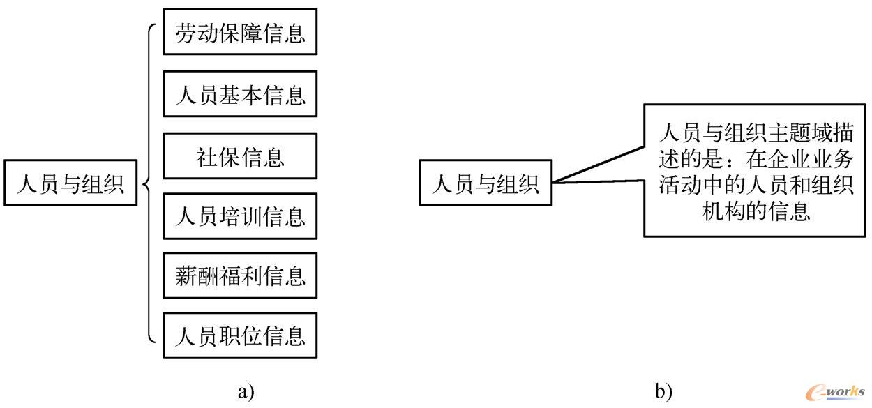 人员与组织主题域包括的信息及解释