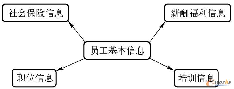 划分主题域概念模型