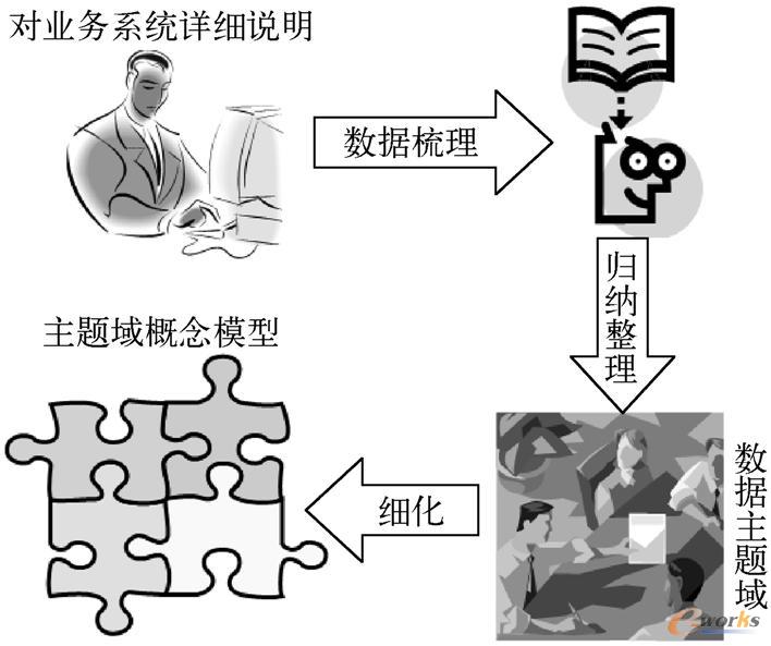 概念模型设计流程图