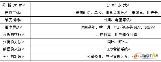 电力营销业务分析处理情况