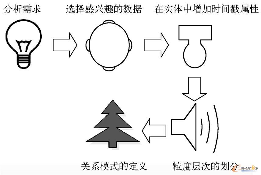 逻辑模型的设计流程图