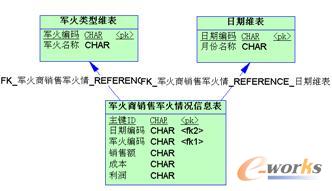 数据仓库的物理模型