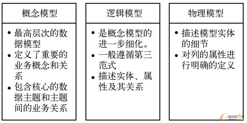 概念模型、逻辑模型和物理模型的区别