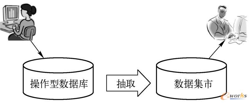 独立型数据集市