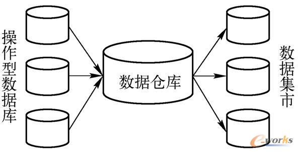 从属型数据集市