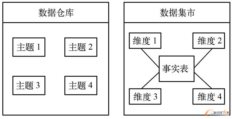 数据仓库和数据集市的数据结构