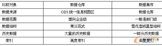 数据仓库和数据集市的区别