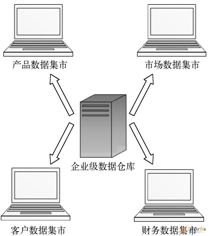  数据仓库和数据集市的关系