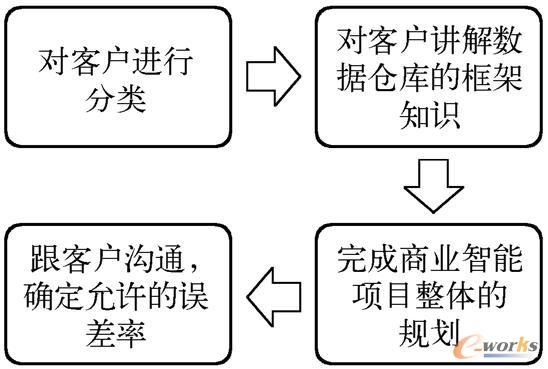 数据仓库的逻辑框架结构