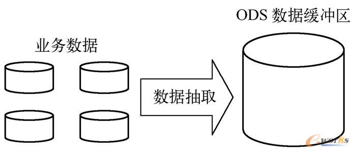 ODS统一信息视图区与各业务系统之间的关系
